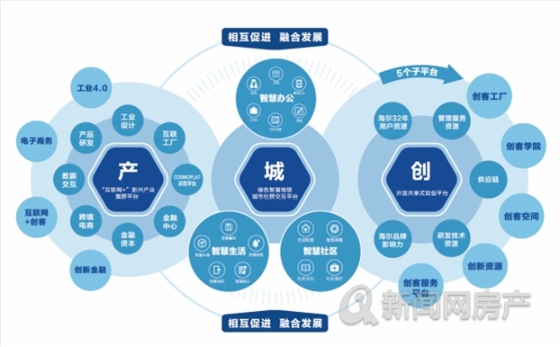 創(chuàng)新與服務(wù)雙輪驅(qū)動(dòng)，海爾產(chǎn)城創(chuàng)入列中國房地產(chǎn)品牌價(jià)值榜TOP67