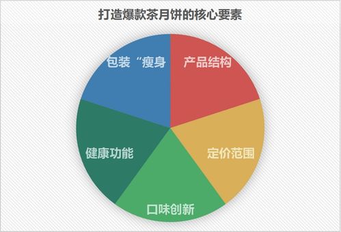 創(chuàng)新口味,嚴(yán)控包裝 一線探訪,茶月餅工廠的 商業(yè)機(jī)密
