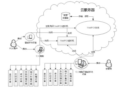 POS收銀系統(tǒng) 軟硬件一體化，驅(qū)動(dòng)零售新未來(lái)
